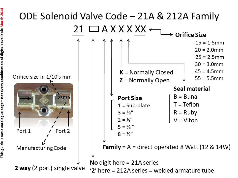 Understanding ODE Product Codes
